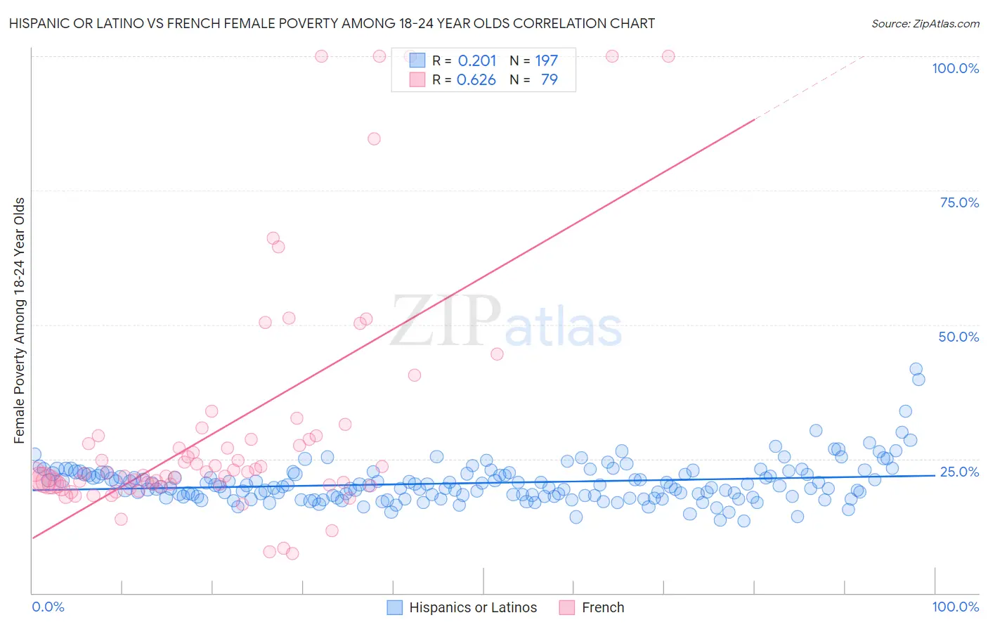 Hispanic or Latino vs French Female Poverty Among 18-24 Year Olds