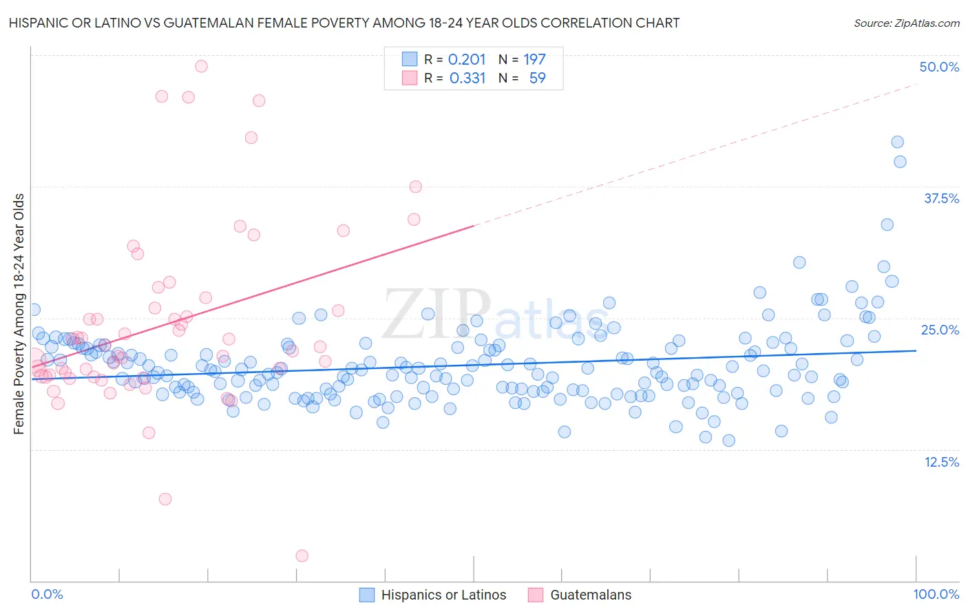 Hispanic or Latino vs Guatemalan Female Poverty Among 18-24 Year Olds