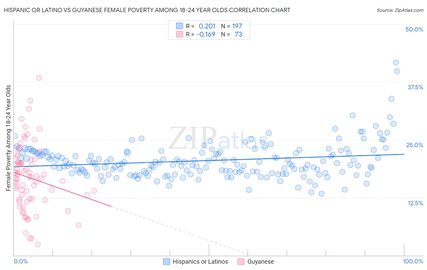 Hispanic or Latino vs Guyanese Female Poverty Among 18-24 Year Olds