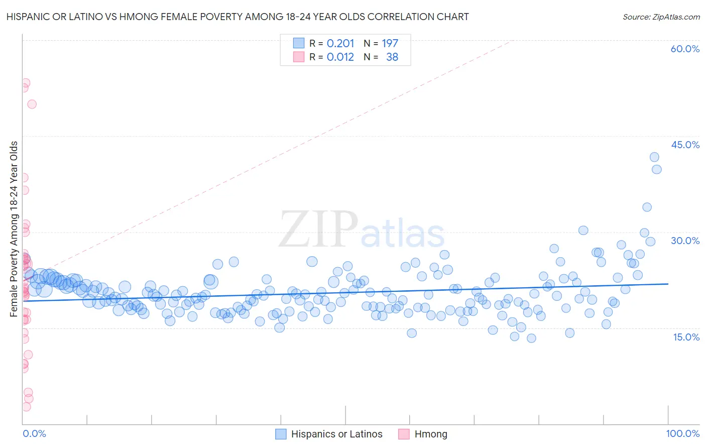 Hispanic or Latino vs Hmong Female Poverty Among 18-24 Year Olds