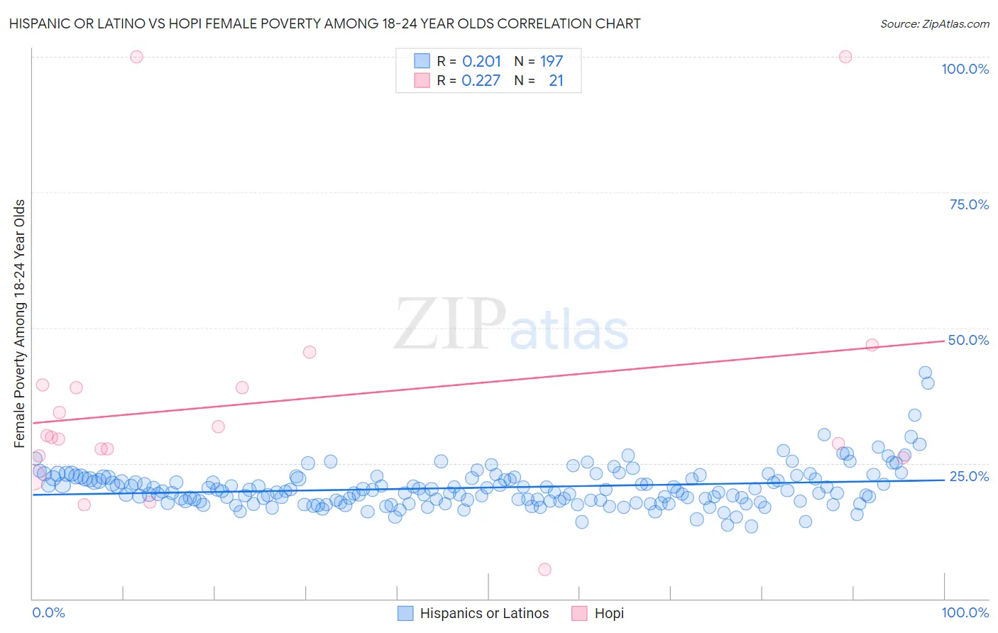 Hispanic or Latino vs Hopi Female Poverty Among 18-24 Year Olds