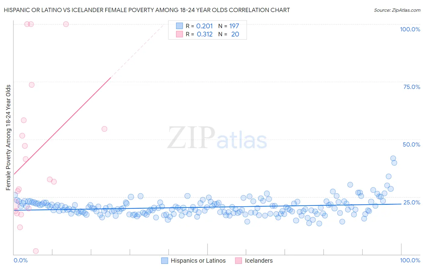 Hispanic or Latino vs Icelander Female Poverty Among 18-24 Year Olds