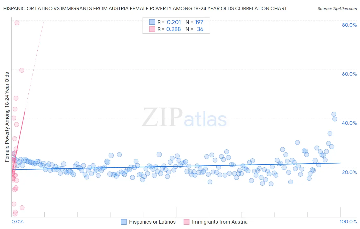 Hispanic or Latino vs Immigrants from Austria Female Poverty Among 18-24 Year Olds