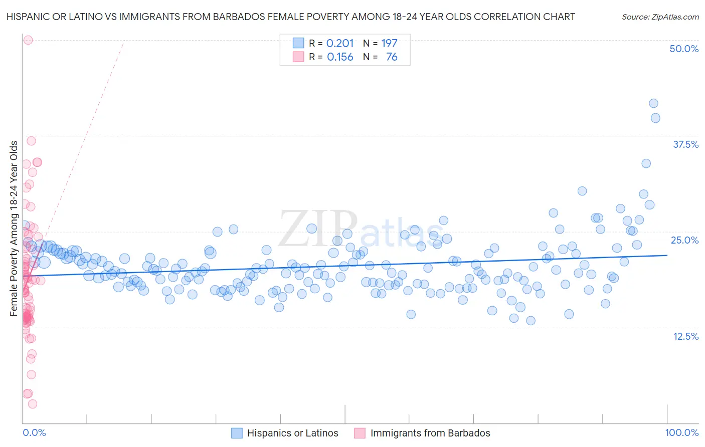 Hispanic or Latino vs Immigrants from Barbados Female Poverty Among 18-24 Year Olds