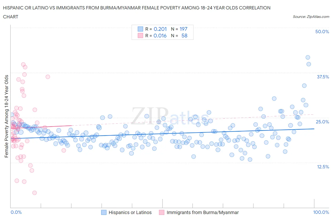 Hispanic or Latino vs Immigrants from Burma/Myanmar Female Poverty Among 18-24 Year Olds