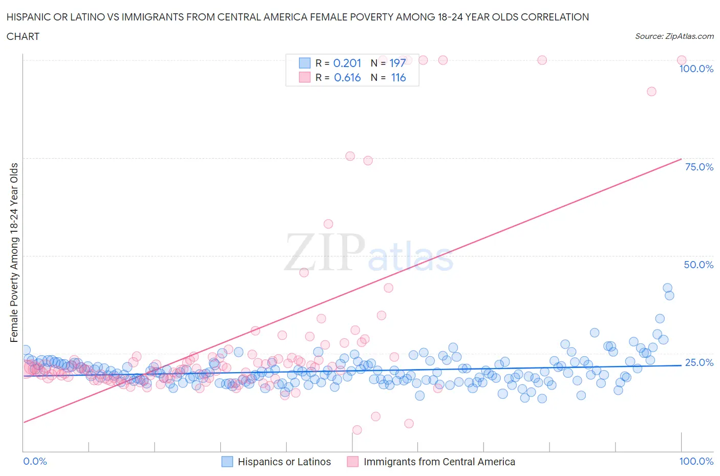 Hispanic or Latino vs Immigrants from Central America Female Poverty Among 18-24 Year Olds