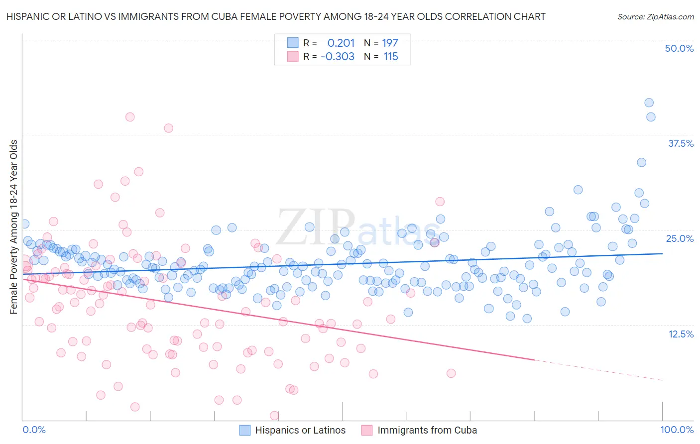 Hispanic or Latino vs Immigrants from Cuba Female Poverty Among 18-24 Year Olds