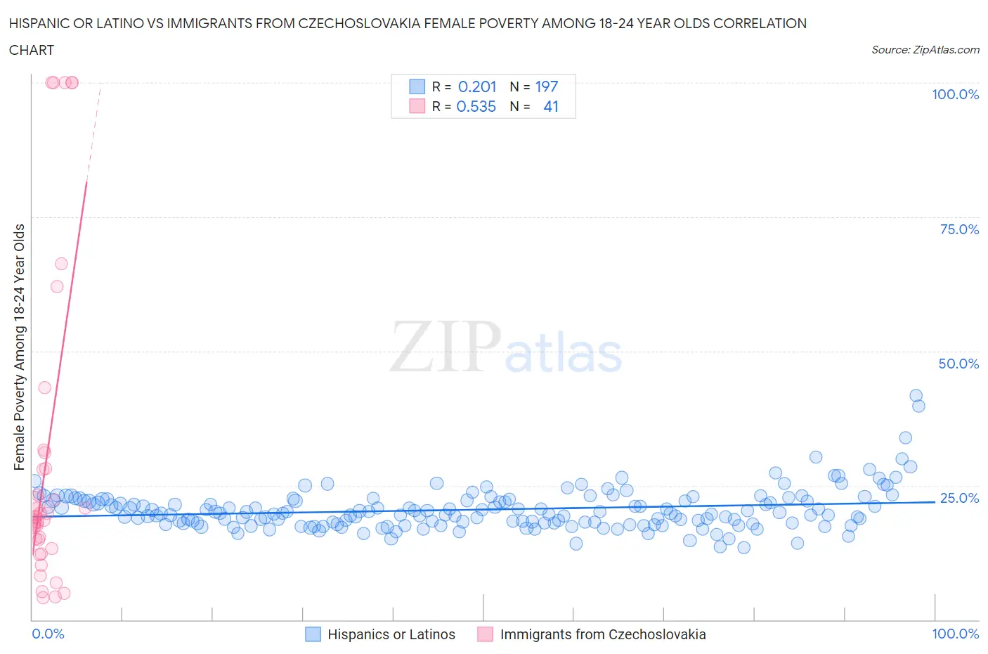 Hispanic or Latino vs Immigrants from Czechoslovakia Female Poverty Among 18-24 Year Olds
