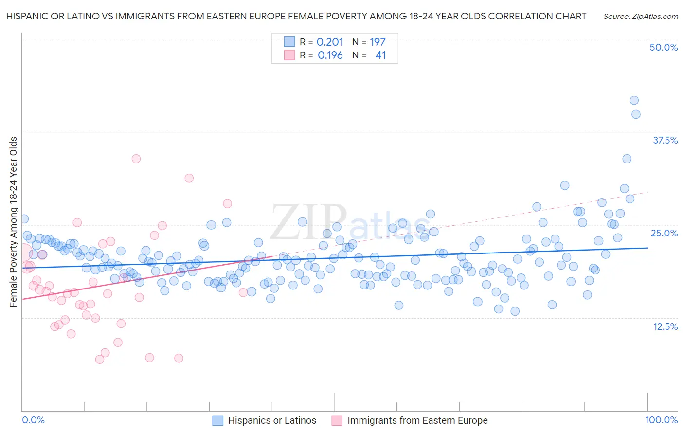 Hispanic or Latino vs Immigrants from Eastern Europe Female Poverty Among 18-24 Year Olds