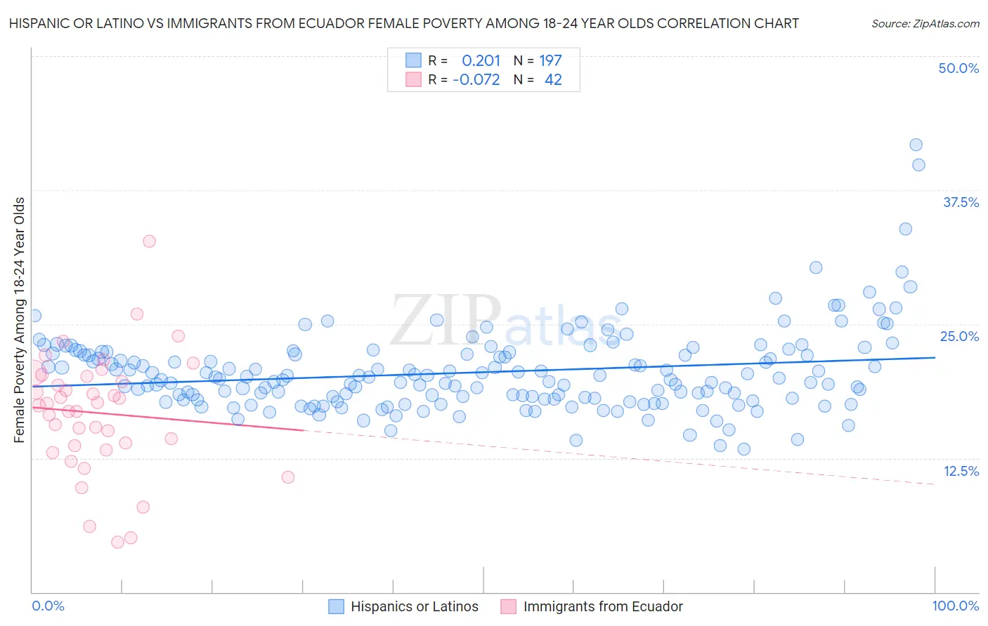 Hispanic or Latino vs Immigrants from Ecuador Female Poverty Among 18-24 Year Olds