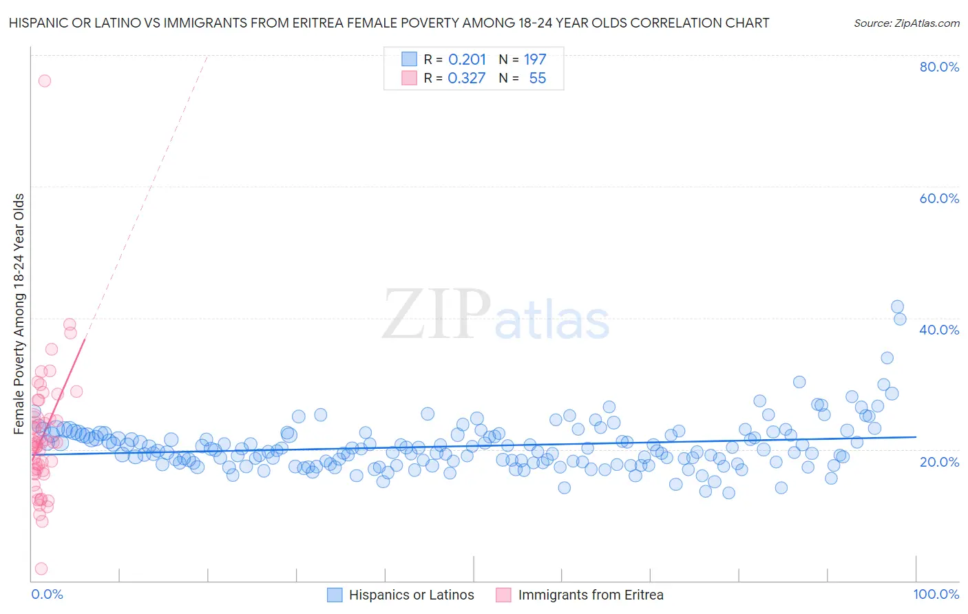 Hispanic or Latino vs Immigrants from Eritrea Female Poverty Among 18-24 Year Olds