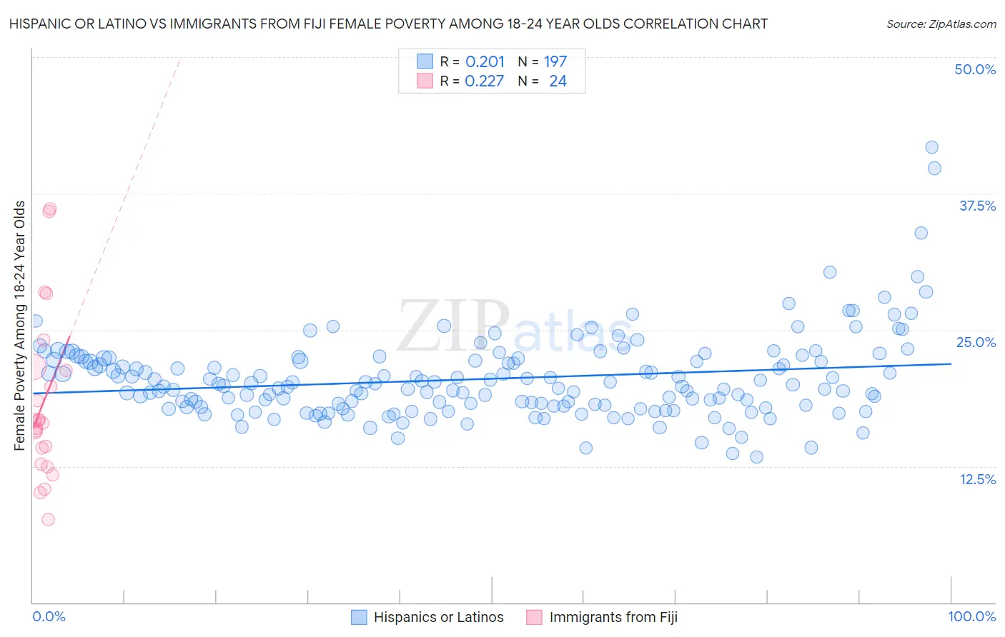 Hispanic or Latino vs Immigrants from Fiji Female Poverty Among 18-24 Year Olds