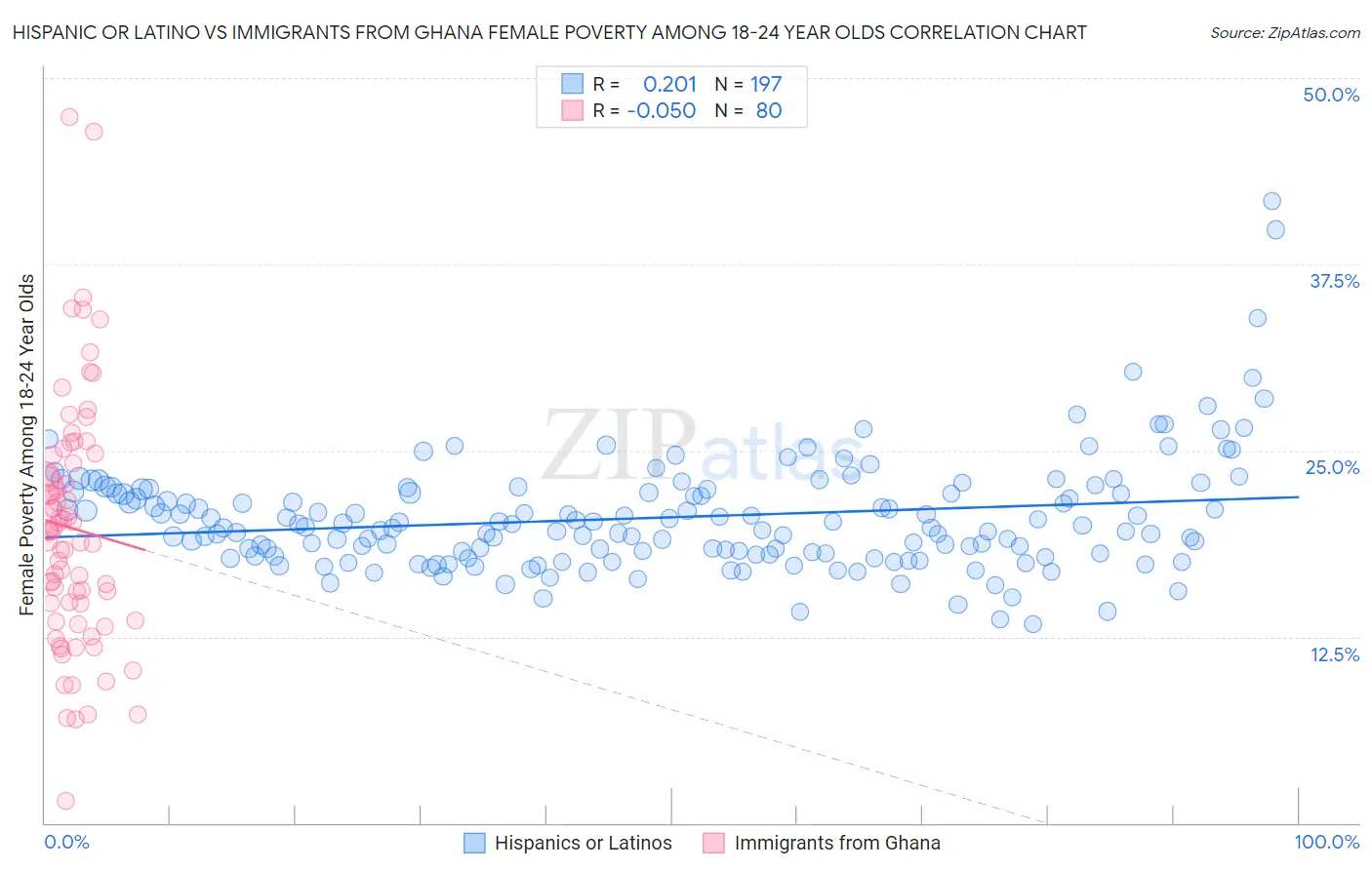 Hispanic or Latino vs Immigrants from Ghana Female Poverty Among 18-24 Year Olds
