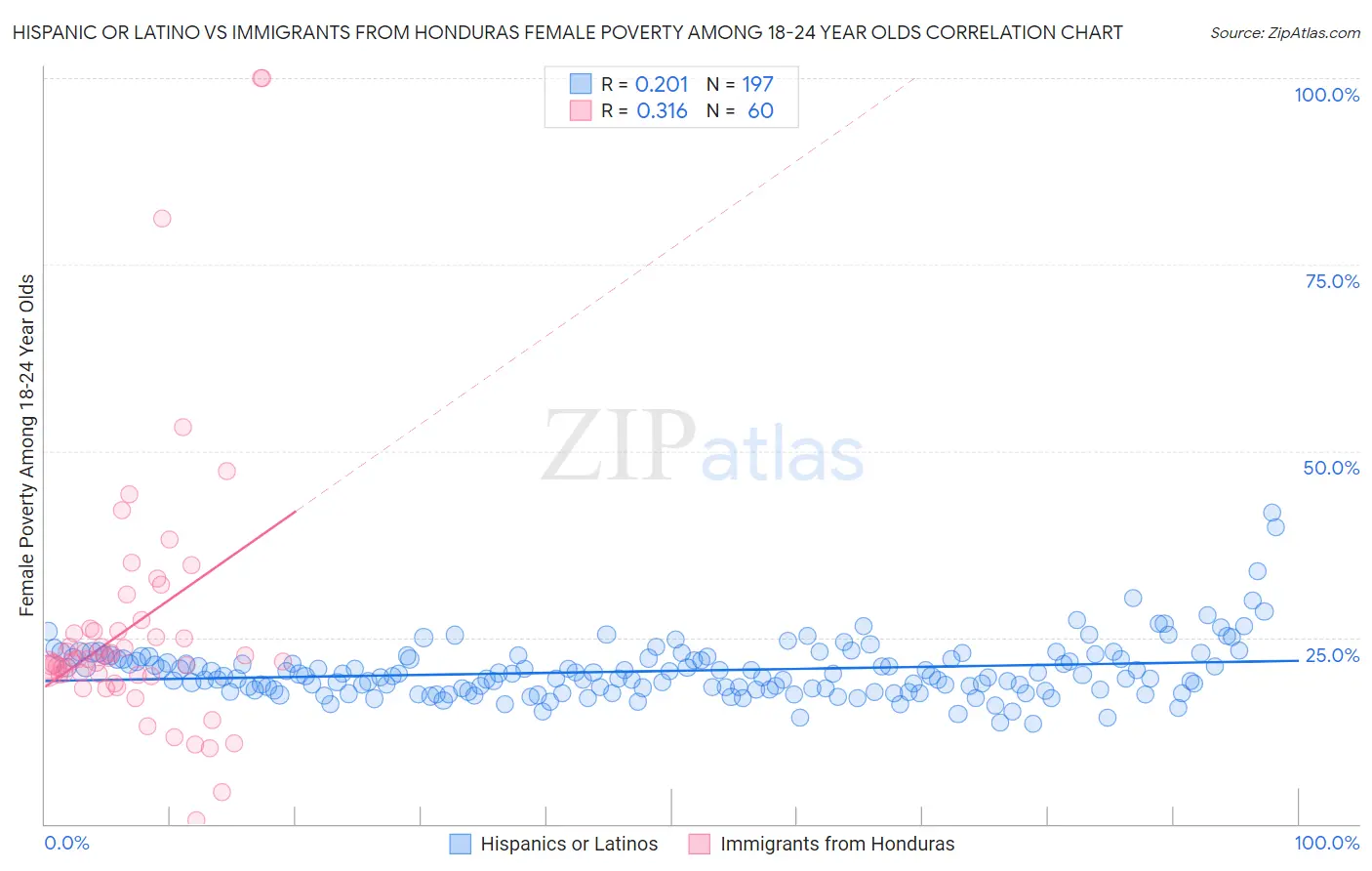 Hispanic or Latino vs Immigrants from Honduras Female Poverty Among 18-24 Year Olds