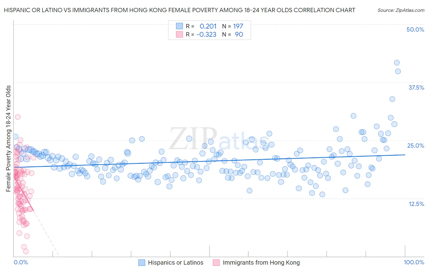 Hispanic or Latino vs Immigrants from Hong Kong Female Poverty Among 18-24 Year Olds