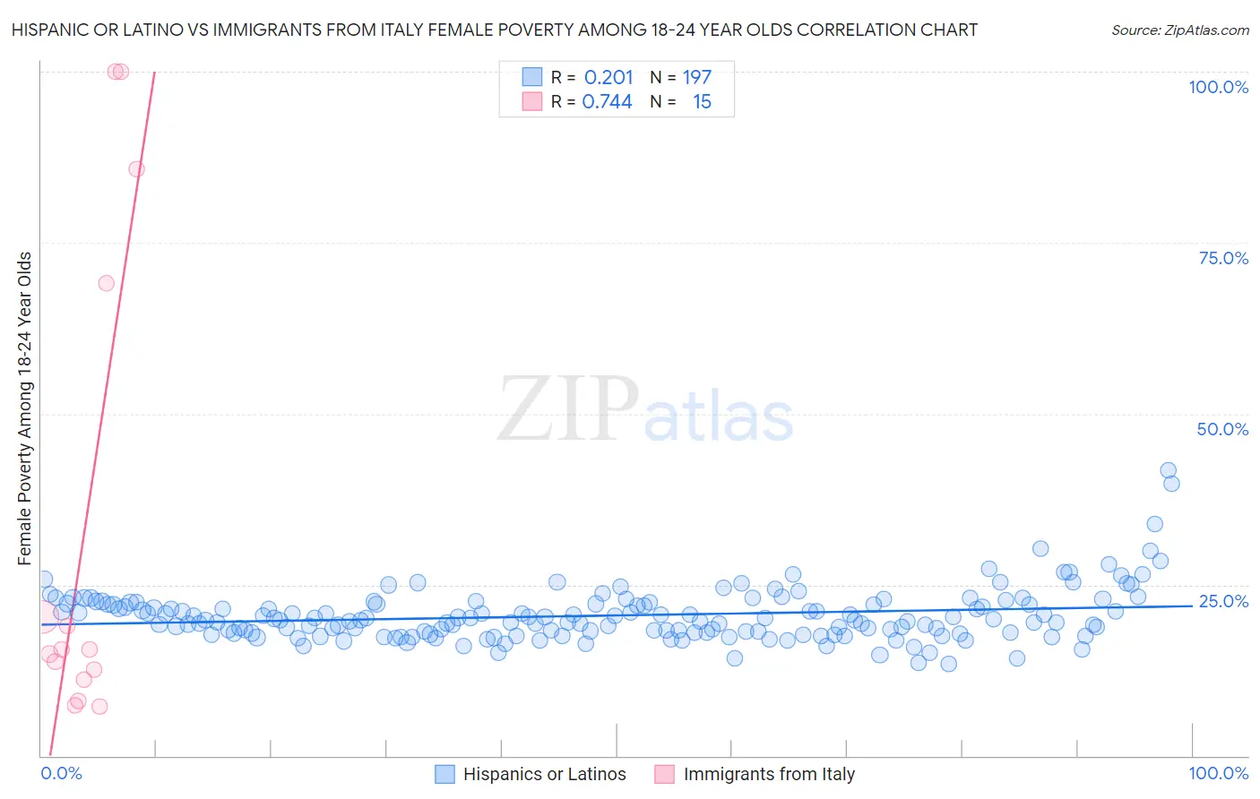 Hispanic or Latino vs Immigrants from Italy Female Poverty Among 18-24 Year Olds