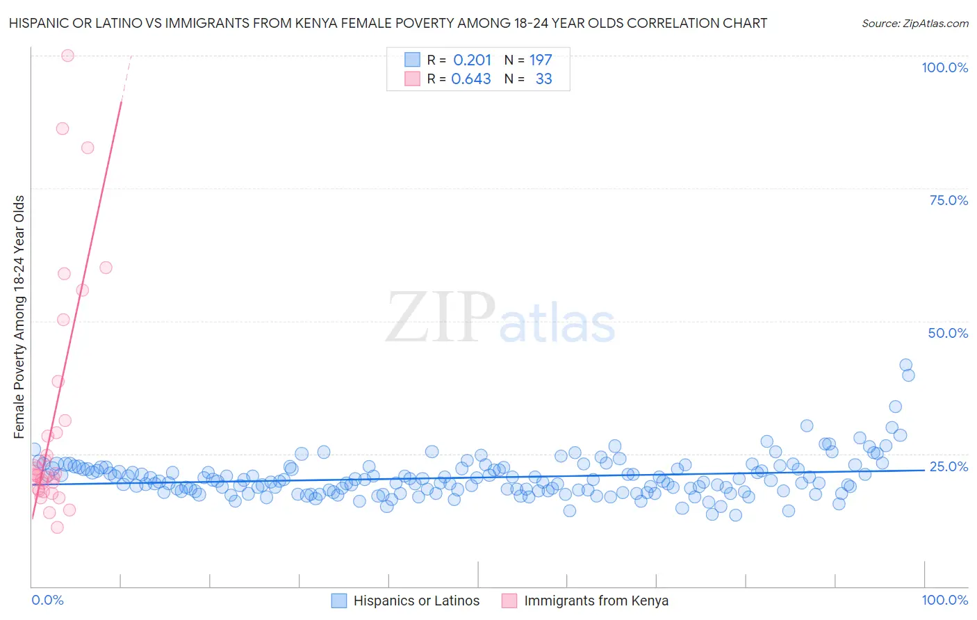 Hispanic or Latino vs Immigrants from Kenya Female Poverty Among 18-24 Year Olds