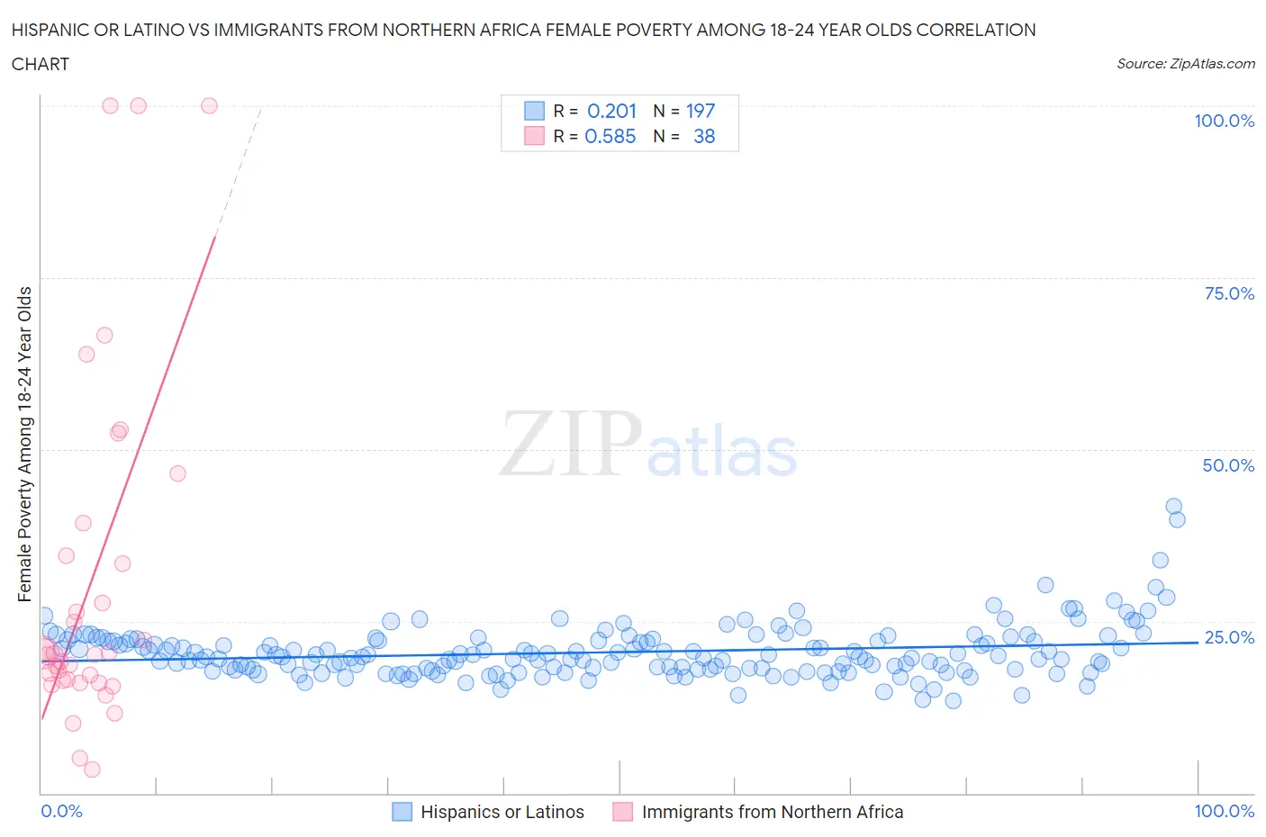 Hispanic or Latino vs Immigrants from Northern Africa Female Poverty Among 18-24 Year Olds