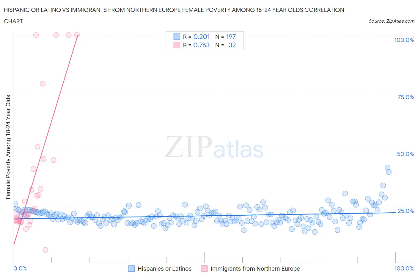 Hispanic or Latino vs Immigrants from Northern Europe Female Poverty Among 18-24 Year Olds