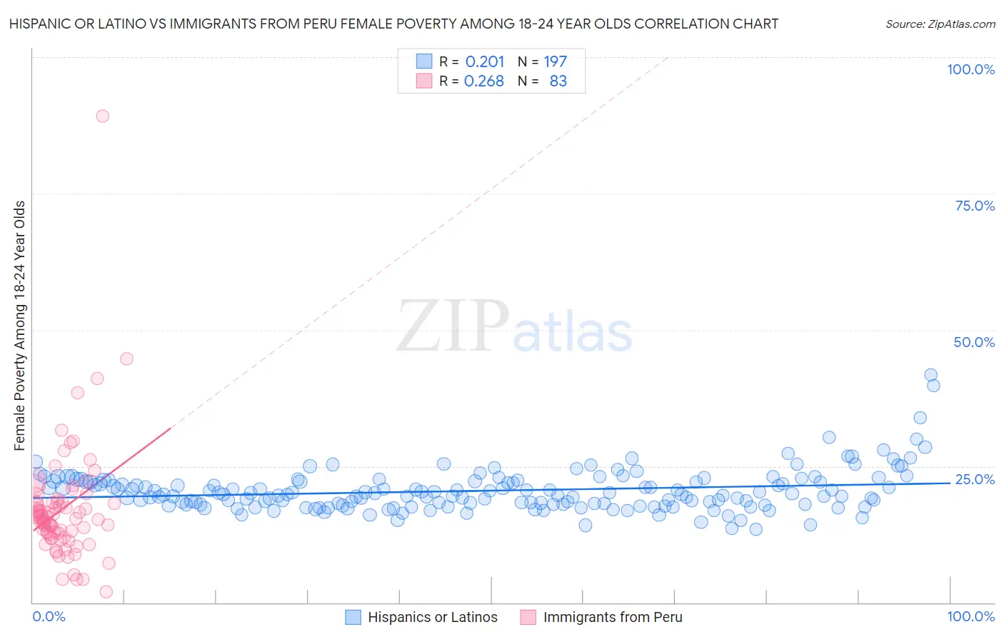 Hispanic or Latino vs Immigrants from Peru Female Poverty Among 18-24 Year Olds