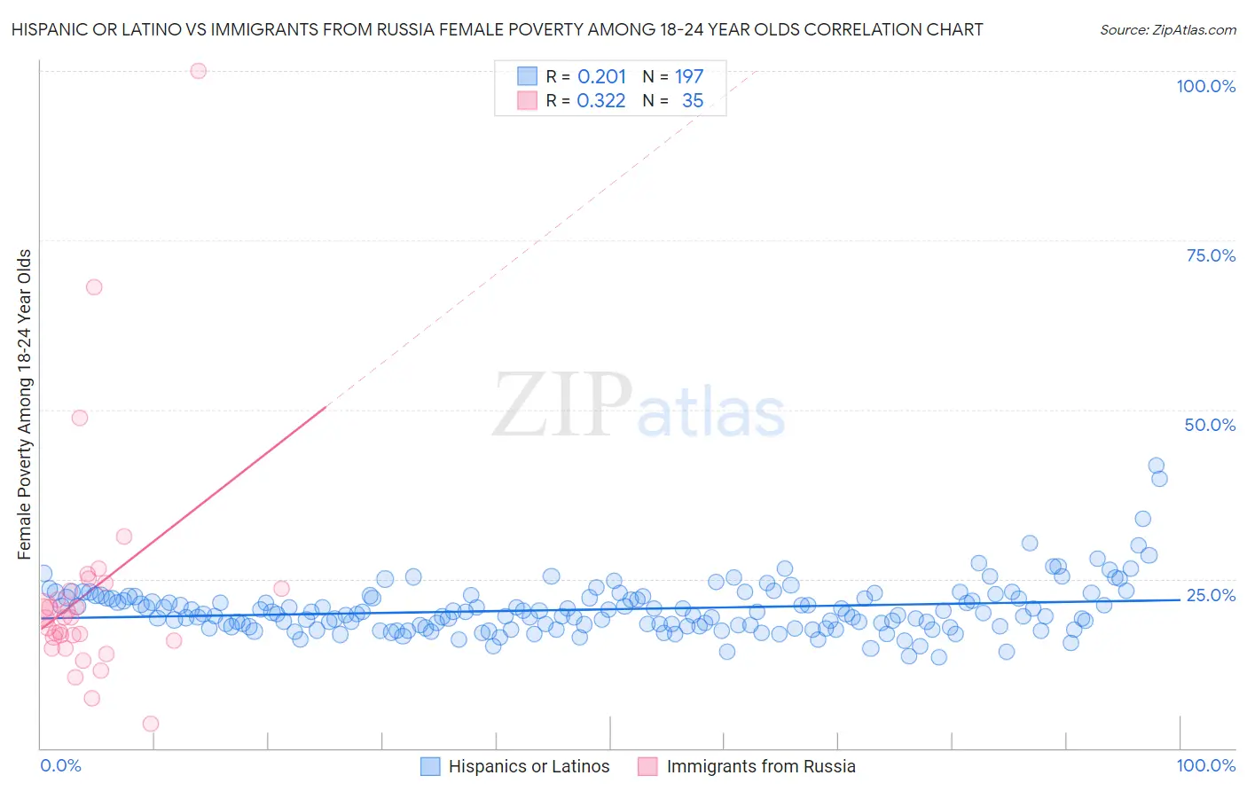 Hispanic or Latino vs Immigrants from Russia Female Poverty Among 18-24 Year Olds