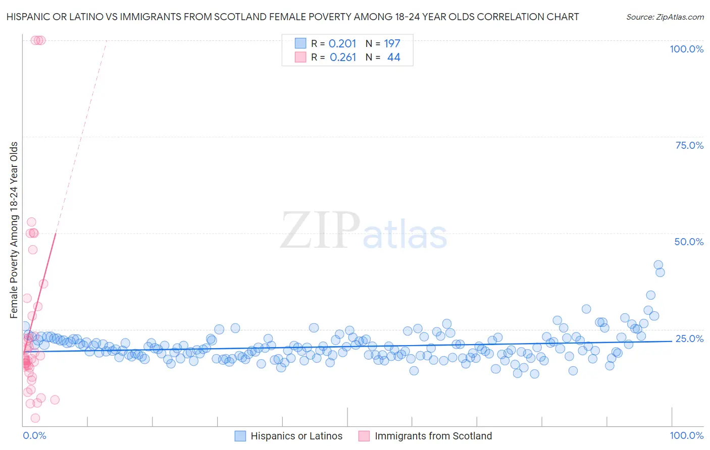 Hispanic or Latino vs Immigrants from Scotland Female Poverty Among 18-24 Year Olds