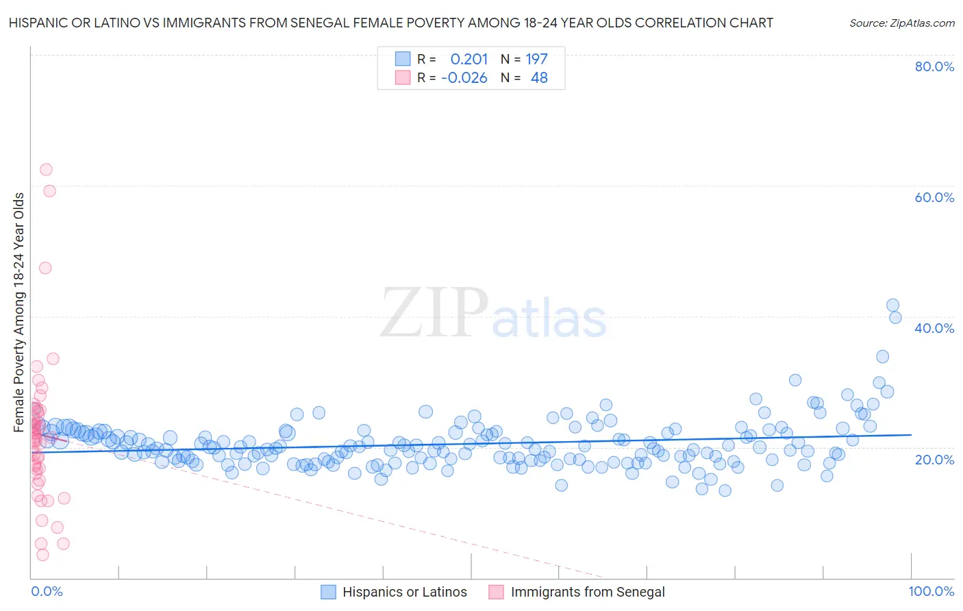 Hispanic or Latino vs Immigrants from Senegal Female Poverty Among 18-24 Year Olds