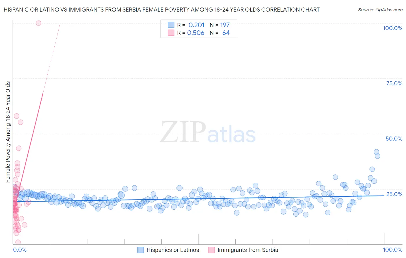 Hispanic or Latino vs Immigrants from Serbia Female Poverty Among 18-24 Year Olds
