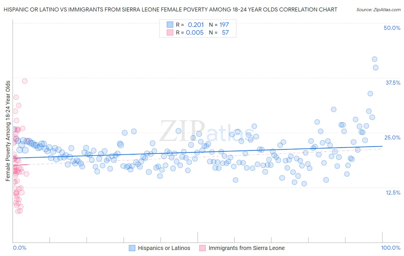 Hispanic or Latino vs Immigrants from Sierra Leone Female Poverty Among 18-24 Year Olds