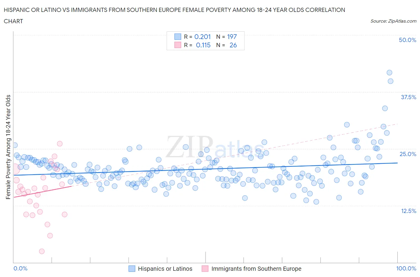 Hispanic or Latino vs Immigrants from Southern Europe Female Poverty Among 18-24 Year Olds