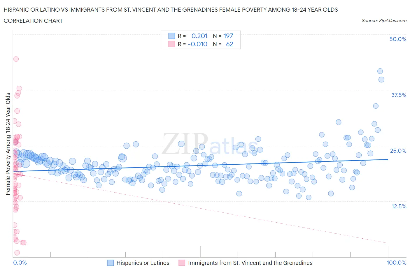 Hispanic or Latino vs Immigrants from St. Vincent and the Grenadines Female Poverty Among 18-24 Year Olds