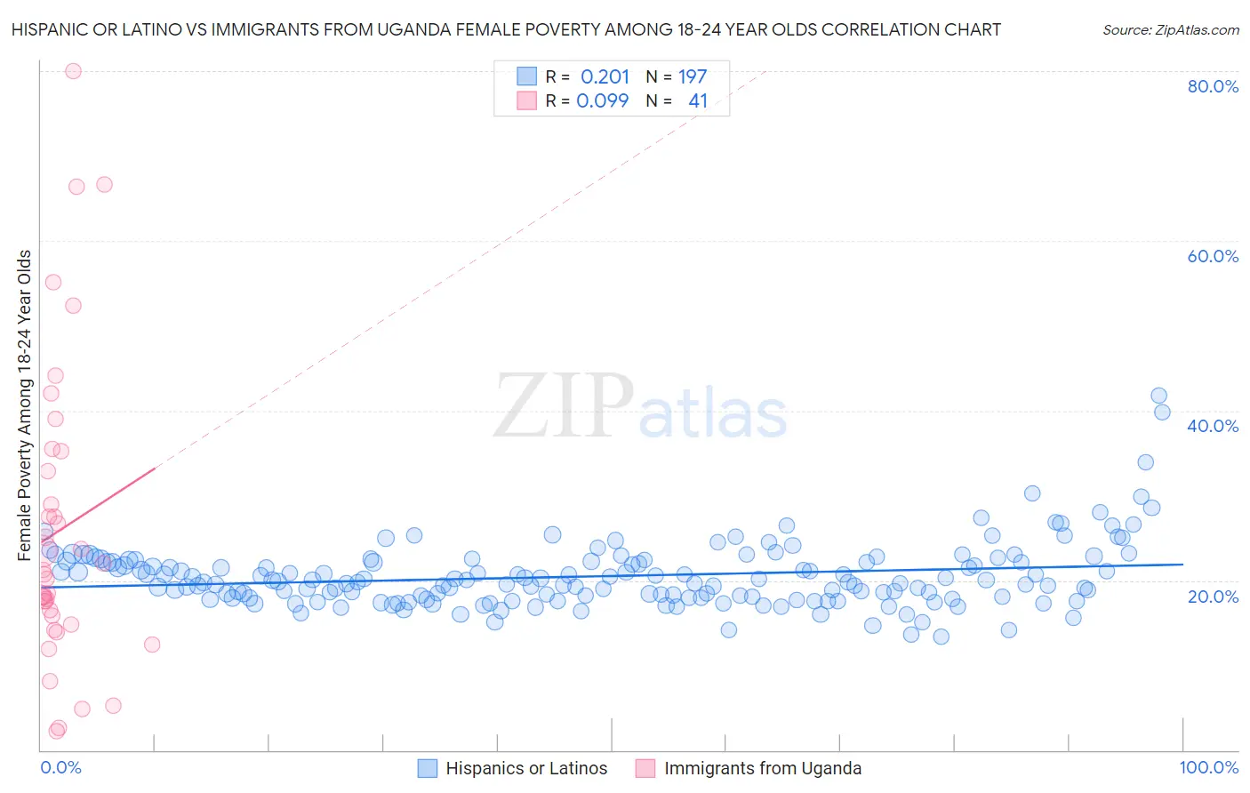 Hispanic or Latino vs Immigrants from Uganda Female Poverty Among 18-24 Year Olds