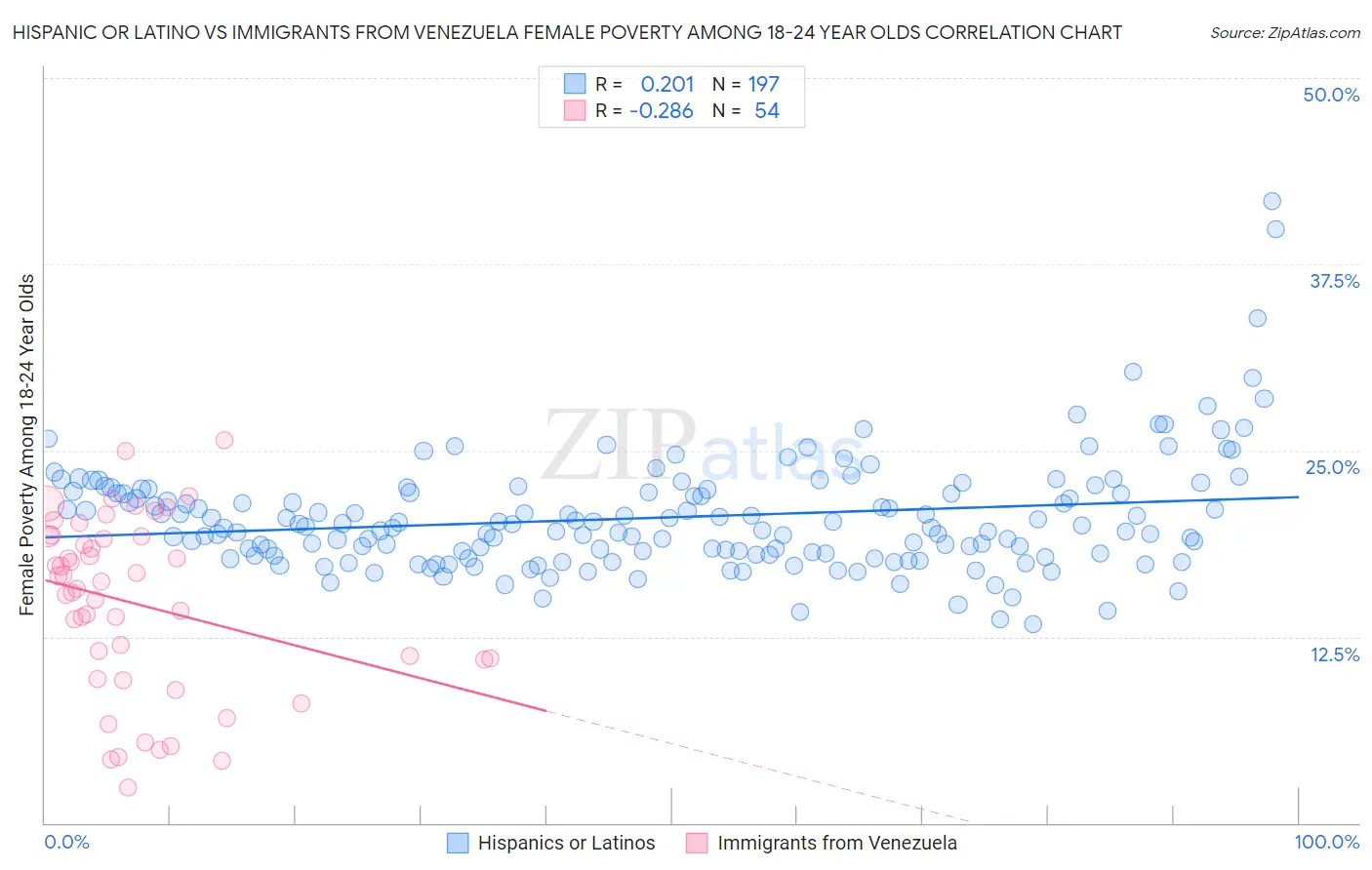 Hispanic or Latino vs Immigrants from Venezuela Female Poverty Among 18-24 Year Olds