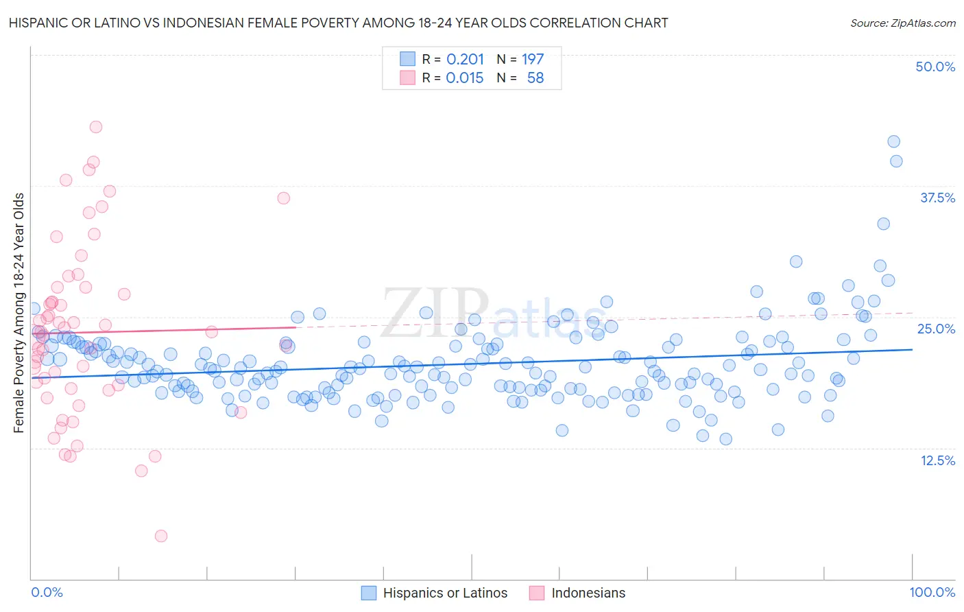 Hispanic or Latino vs Indonesian Female Poverty Among 18-24 Year Olds