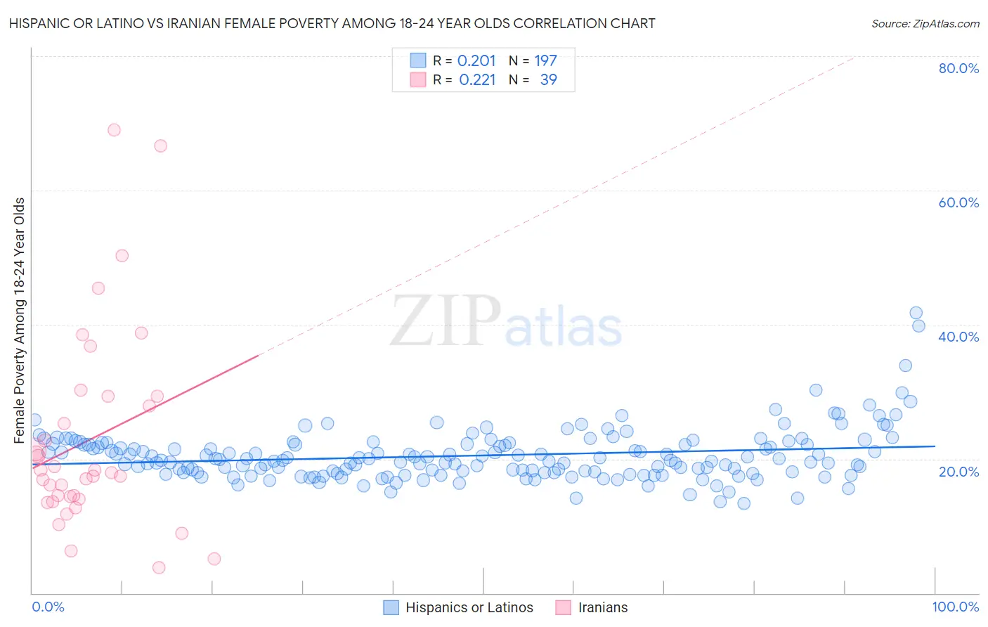 Hispanic or Latino vs Iranian Female Poverty Among 18-24 Year Olds