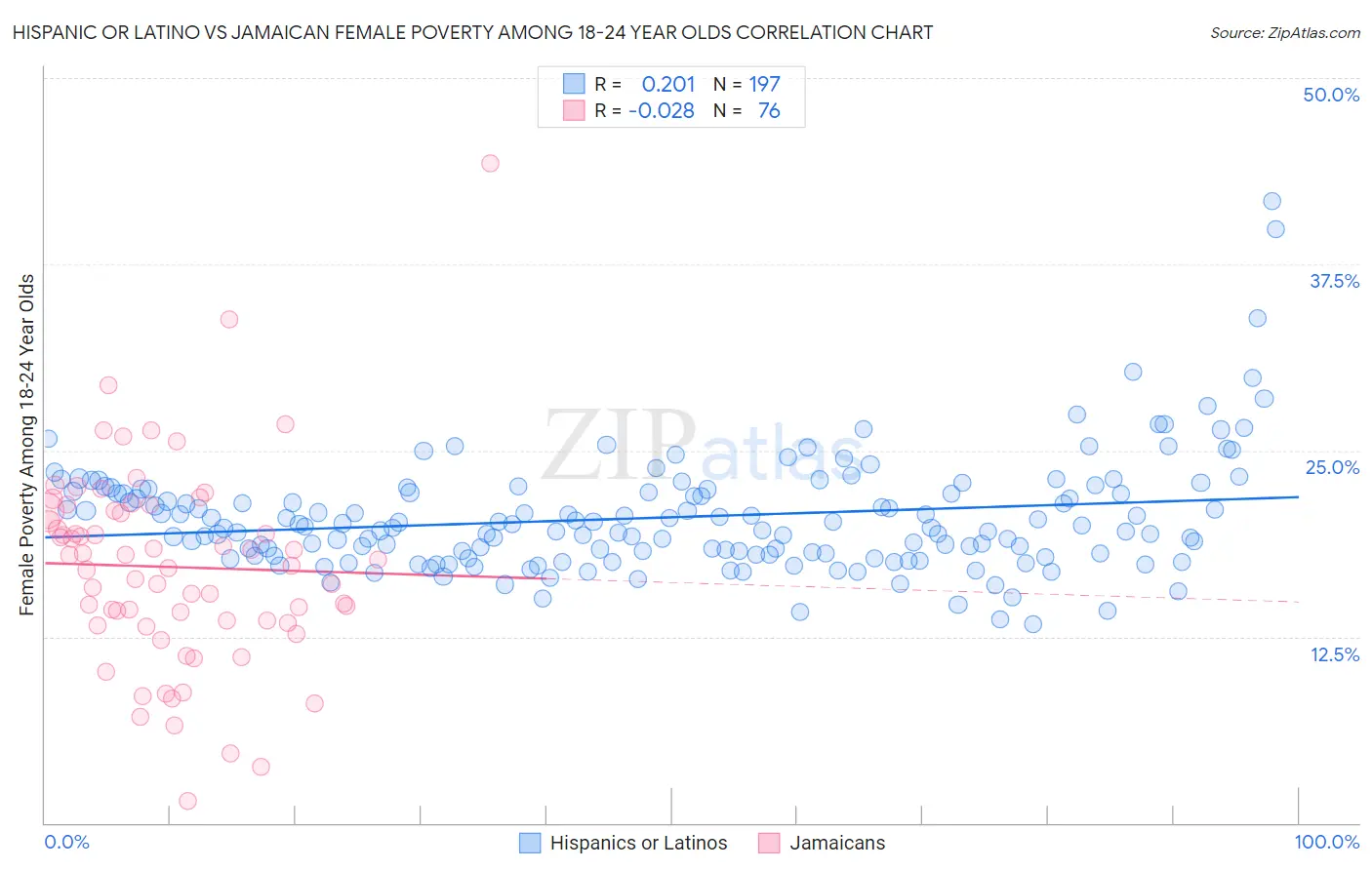 Hispanic or Latino vs Jamaican Female Poverty Among 18-24 Year Olds