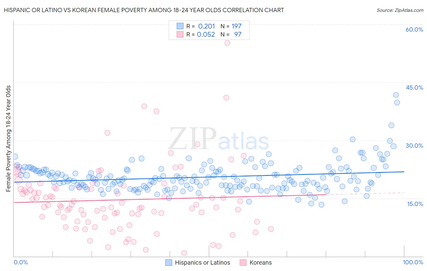 Hispanic or Latino vs Korean Female Poverty Among 18-24 Year Olds