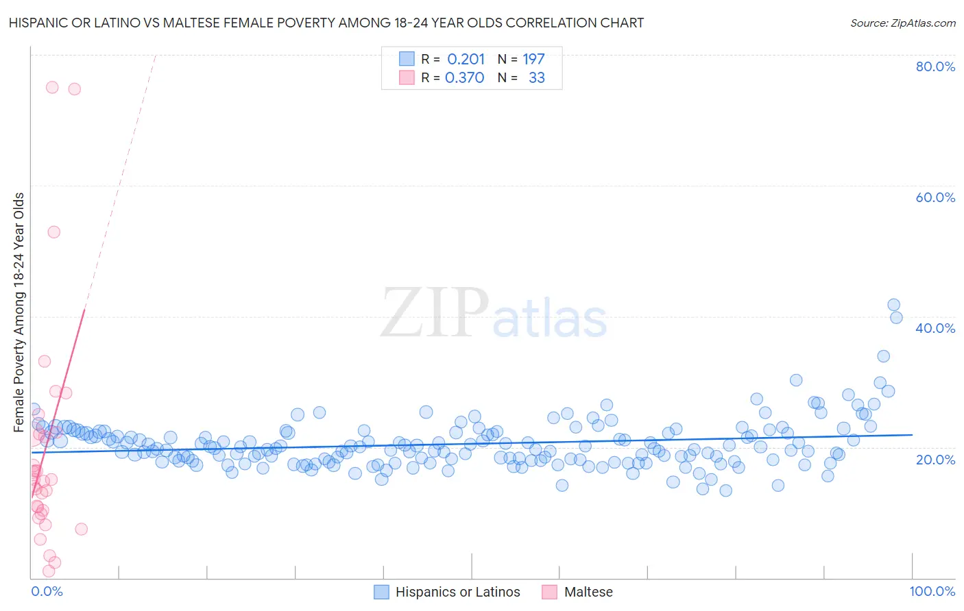 Hispanic or Latino vs Maltese Female Poverty Among 18-24 Year Olds