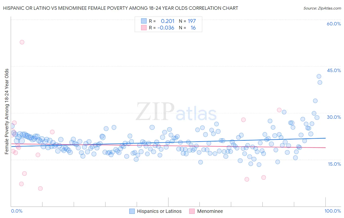 Hispanic or Latino vs Menominee Female Poverty Among 18-24 Year Olds