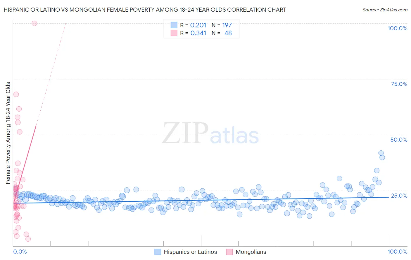 Hispanic or Latino vs Mongolian Female Poverty Among 18-24 Year Olds