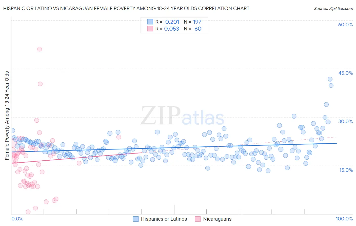 Hispanic or Latino vs Nicaraguan Female Poverty Among 18-24 Year Olds