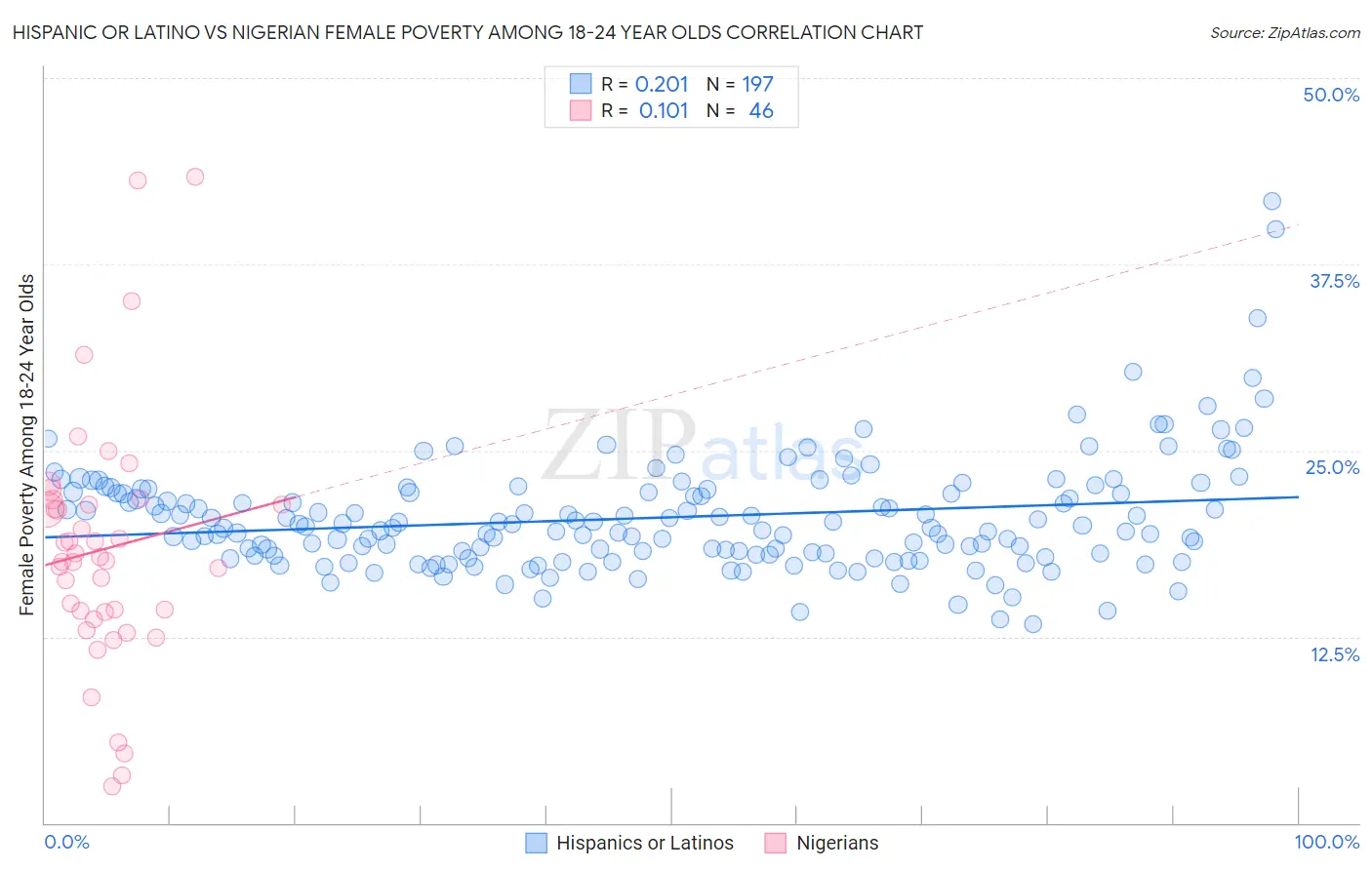 Hispanic or Latino vs Nigerian Female Poverty Among 18-24 Year Olds