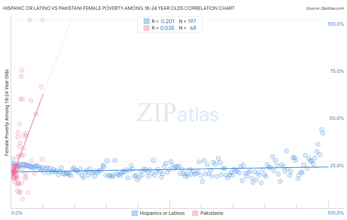 Hispanic or Latino vs Pakistani Female Poverty Among 18-24 Year Olds