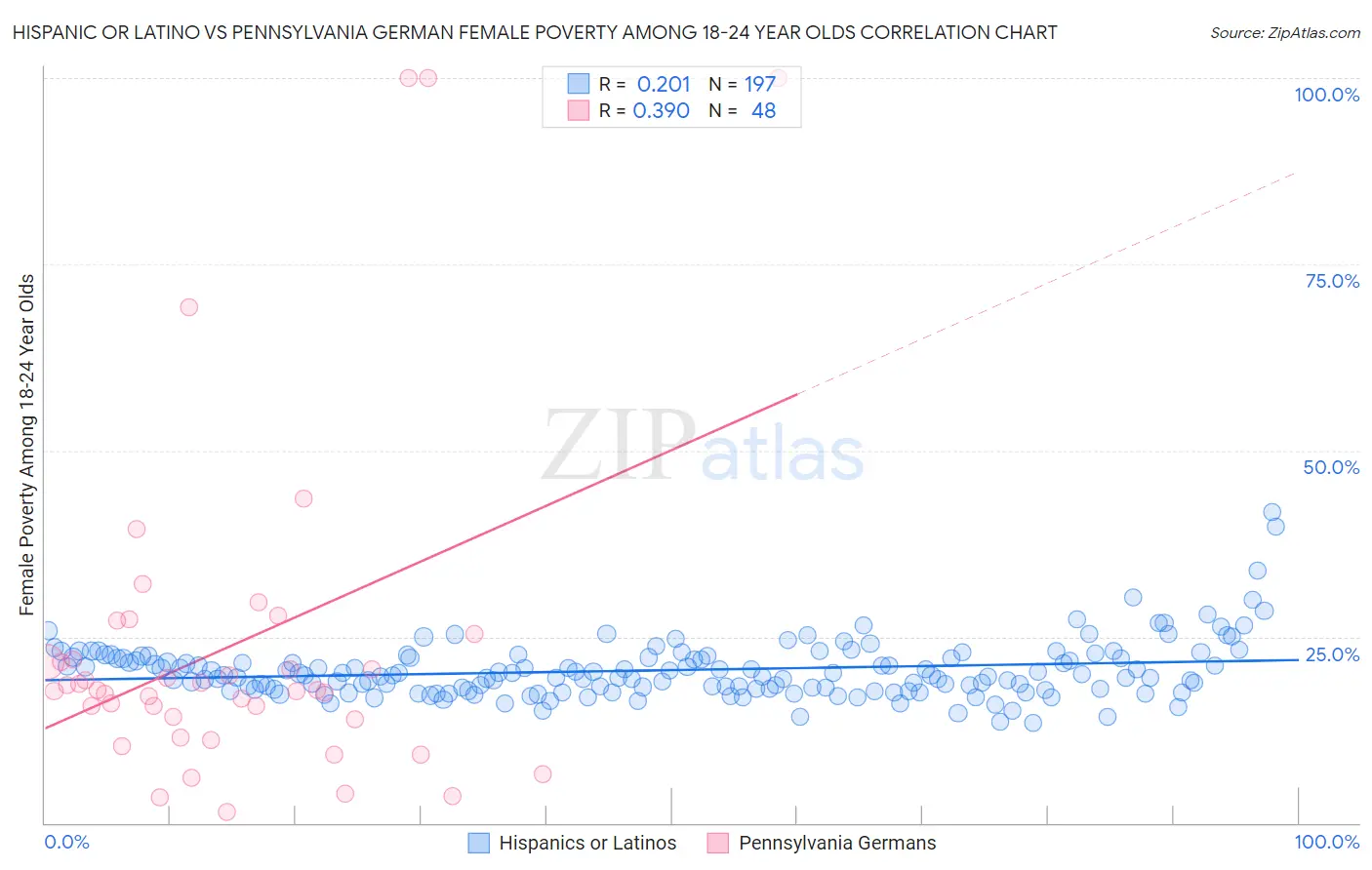 Hispanic or Latino vs Pennsylvania German Female Poverty Among 18-24 Year Olds
