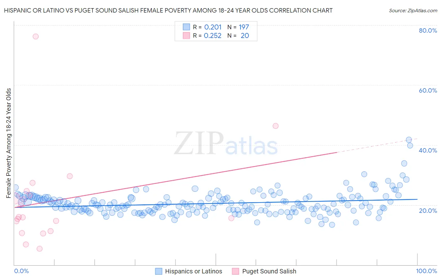 Hispanic or Latino vs Puget Sound Salish Female Poverty Among 18-24 Year Olds