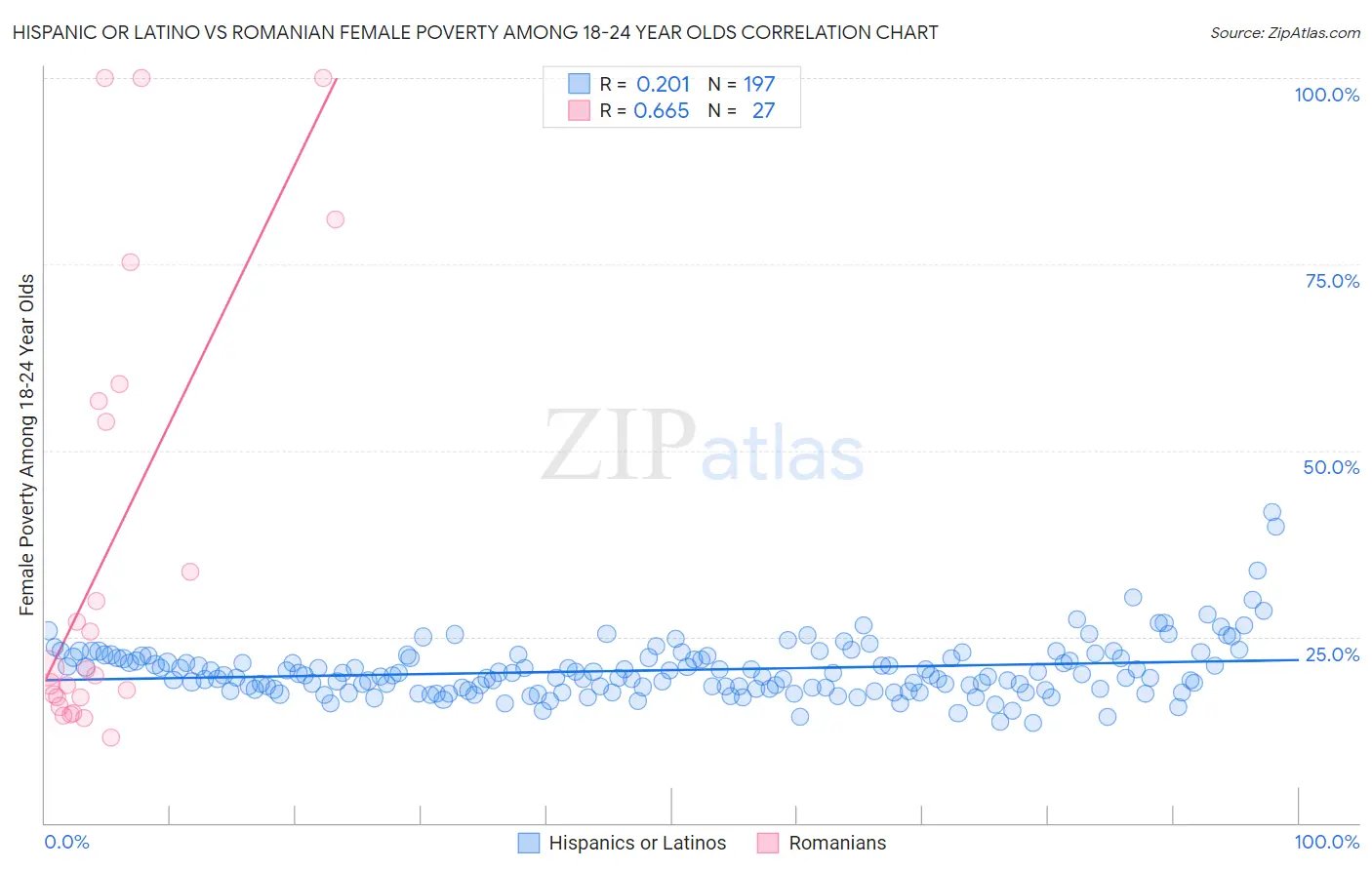 Hispanic or Latino vs Romanian Female Poverty Among 18-24 Year Olds