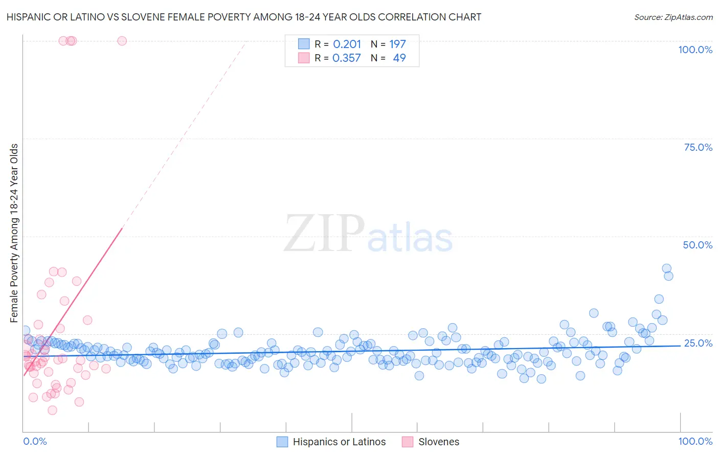 Hispanic or Latino vs Slovene Female Poverty Among 18-24 Year Olds