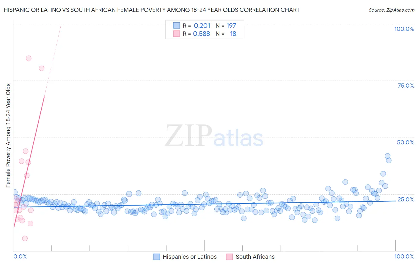 Hispanic or Latino vs South African Female Poverty Among 18-24 Year Olds