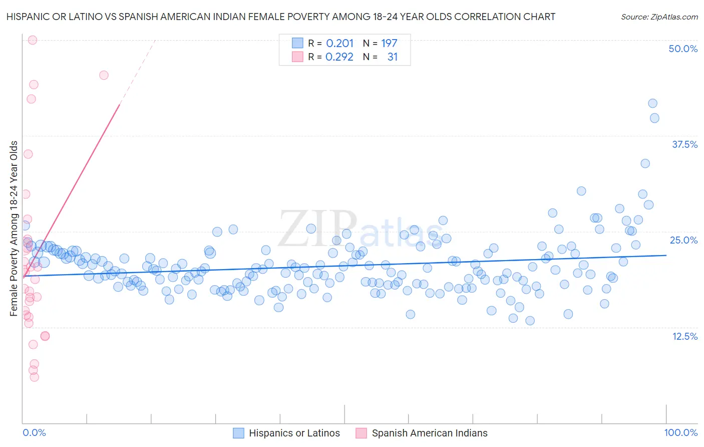 Hispanic or Latino vs Spanish American Indian Female Poverty Among 18-24 Year Olds