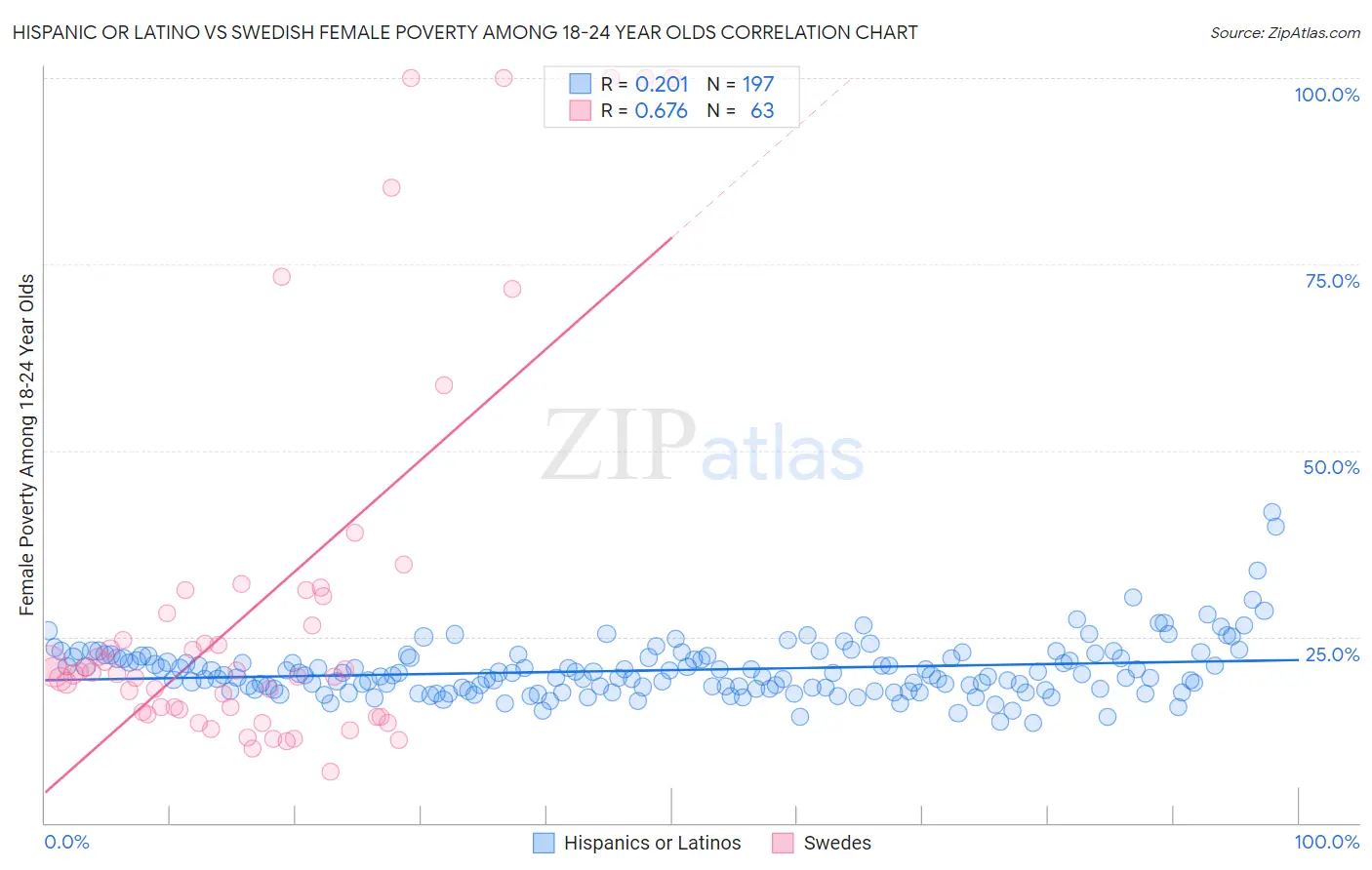 Hispanic or Latino vs Swedish Female Poverty Among 18-24 Year Olds